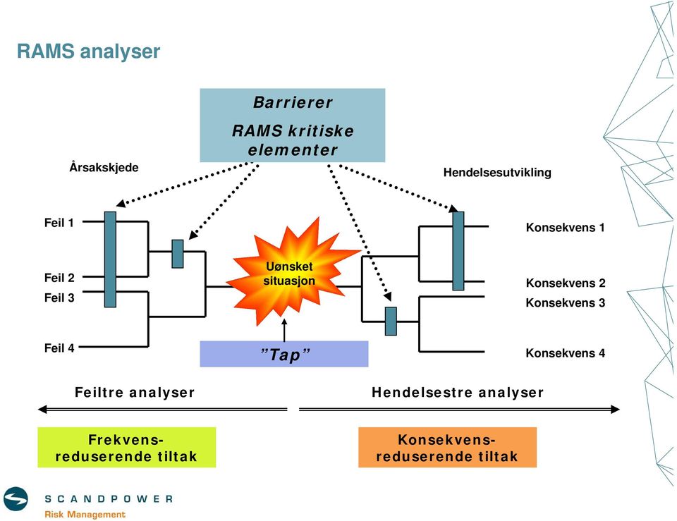 situasjon Konsekvens 2 Konsekvens 3 Feil 4 Tap Konsekvens 4 Feiltre