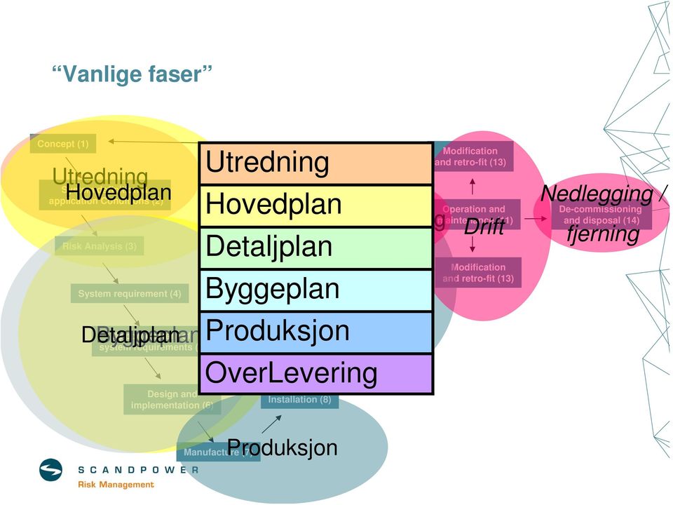 (Including safety acceptance and commissioning) (9) Installation (8) Modification and retro-fit (13) Nedlegging / System Operation and De-commissioning