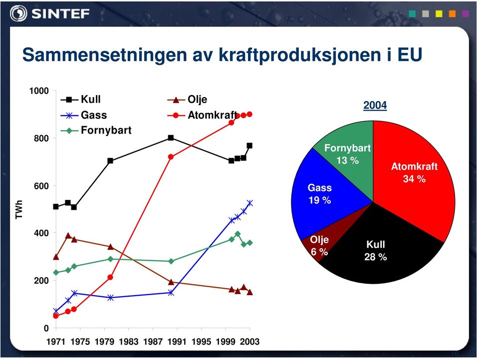 19 % Fornybart 13 % Atomkraft 34 % 400 Olje 6 % Kull