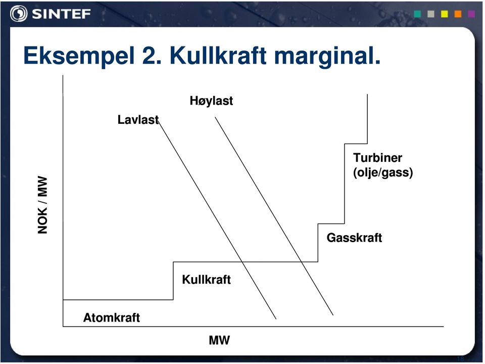 Lavlast Høylast NOK / MW