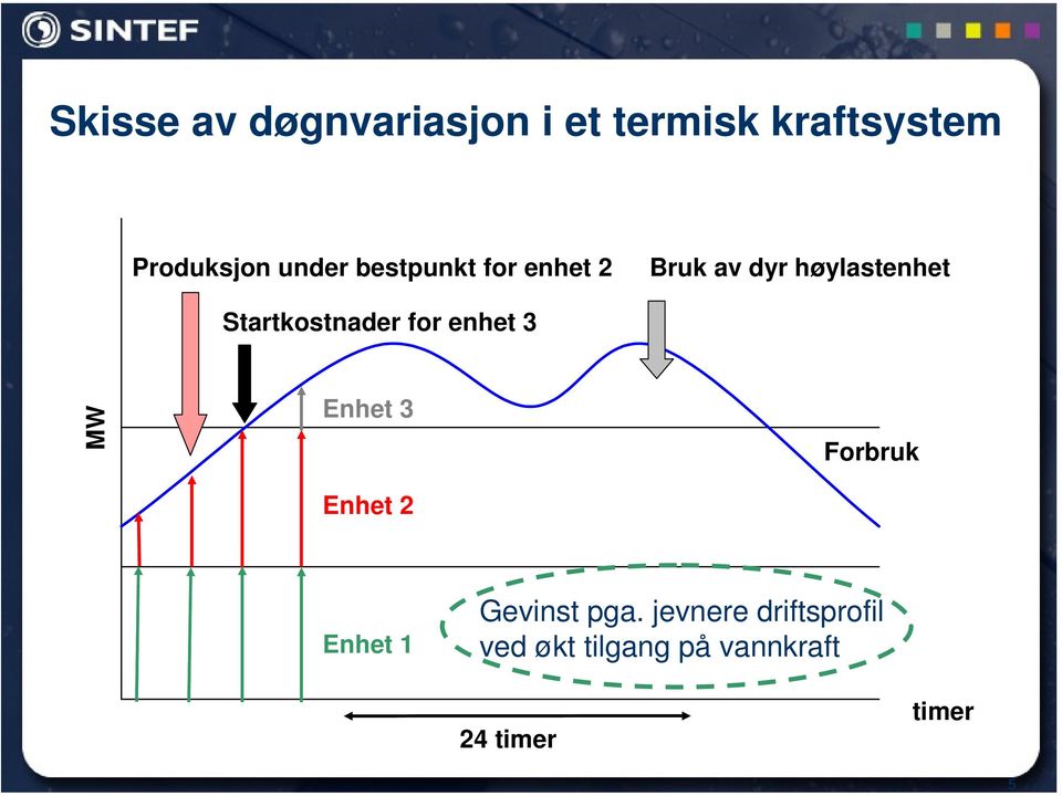 Startkostnader for enhet 3 MW Enhet 3 Forbruk Enhet 2 Enhet 1