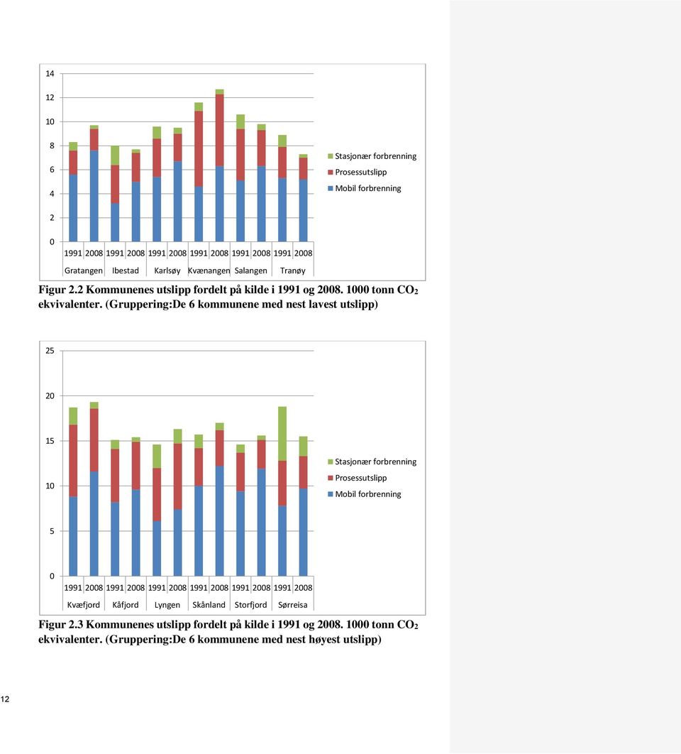 (Gruppering:De 6 kommunene med nest lavest utslipp) 25 20 15 10 Stasjonær forbrenning Prosessutslipp Mobil forbrenning 5 0 1991 2008 1991 2008 1991 2008 1991 2008