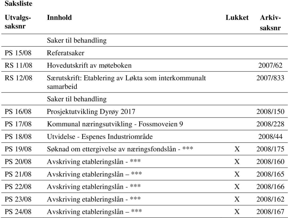 Utvidelse - Espenes Industriområde 2008/44 PS 19/08 Søknad om ettergivelse av næringsfondslån - *** X 2008/175 PS 20/08 Avskriving etableringslån - *** X 2008/160 PS 21/08