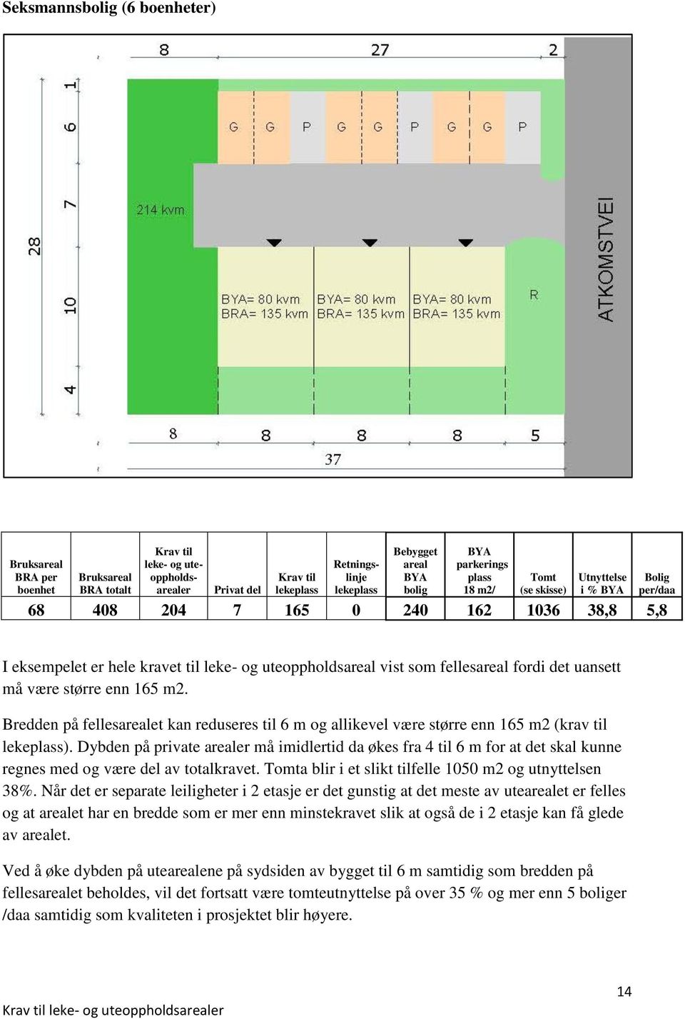 Dybden på private er må imidlertid da økes fra 4 til 6 m for at det skal kunne regnes med og være del av totalkravet. a blir i et slikt tilfelle 1050 m2 og utnyttelsen 38%.