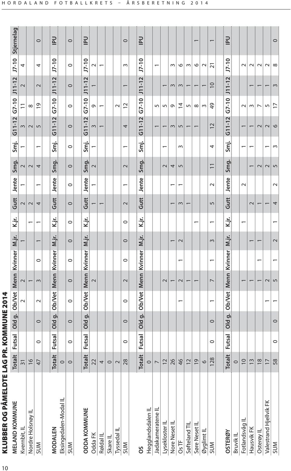 jr. K.jr. Gutt Jente Smg. Smj. G11-12 G7-10 J11-12 J7-10 IPU Eksingedalen-Modal IL 0 SUM 0 0 0 0 0 0 0 0 0 0 0 0 0 0 0 0 0 ODDA KOMMUNE Totalt Futsal Old g. Ob/Vet Menn Kvinner M.jr. K.jr. Gutt Jente Smg. Smj. G11-12 G7-10 J11-12 J7-10 IPU Odda FK 22 2 1 1 2 1 3 9 1 2 Røldal IL 4 1 1 1 1 Skare IL 0 Tyssedal IL 2 2 SUM 28 0 0 0 2 0 0 0 2 1 2 1 4 12 1 3 0 OS Totalt Futsal Old g.