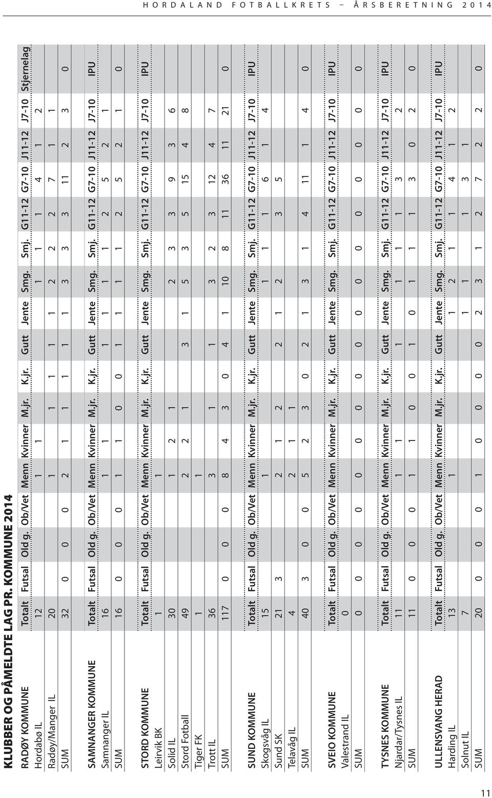Ob/Vet Menn Kvinner M.jr. K.jr. Gutt Jente Smg. Smj. G11-12 G7-10 J11-12 J7-10 IPU Samnanger IL 16 1 1 1 1 1 1 2 5 2 1 SUM 16 0 0 0 1 1 0 0 1 1 1 1 2 5 2 1 0 STORD KOMMUNE Totalt Futsal Old g.