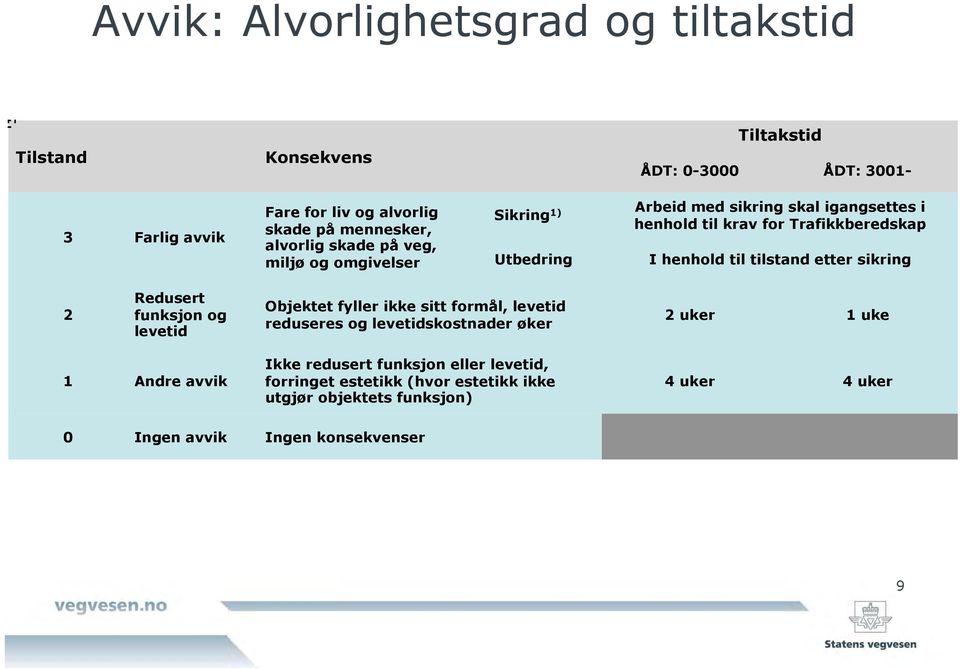 tilstand etter sikring 2 Redusert funksjon og levetid Objektet fyller ikke sitt formål, levetid reduseres og levetidskostnader øker 2 uker 1 uke 1 Andre