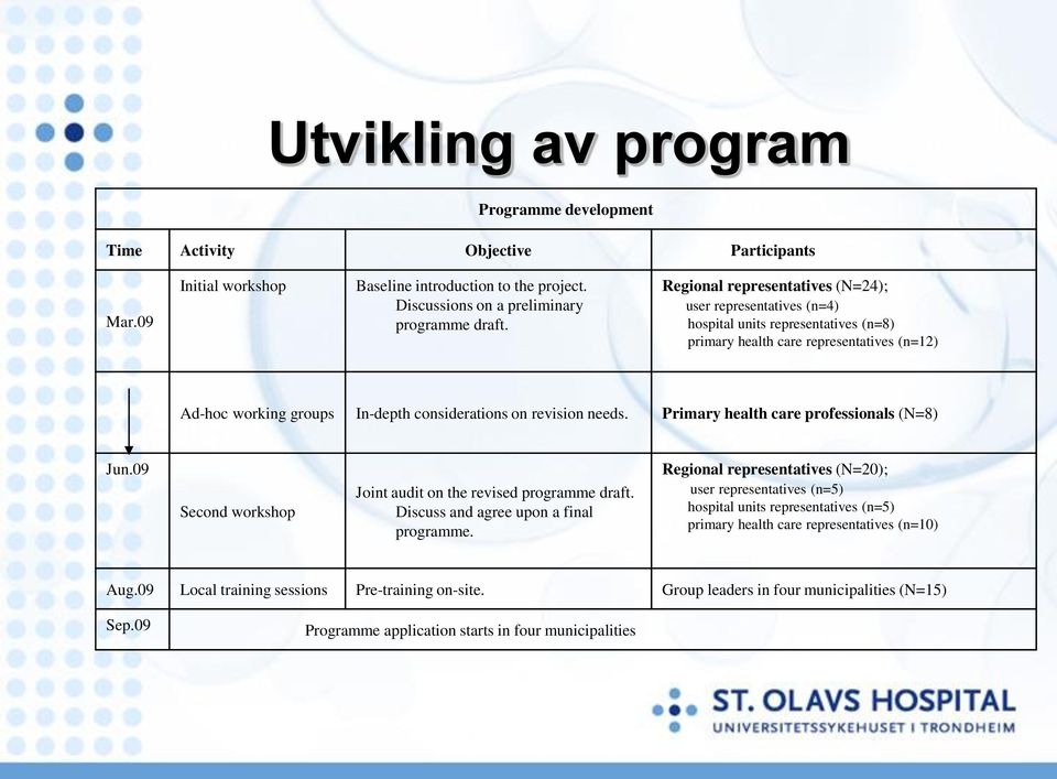 needs. Primary health care professionals (N=8) Jun.09 Second workshop Joint audit on the revised programme draft. Discuss and agree upon a final programme.