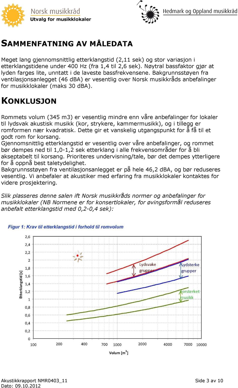 Bakgrunnsstøyen fra ventilasjonsanlegget (46 dba) er vesentlig over Norsk musikkråds anbefalinger for musikklokaler (maks 30 dba).