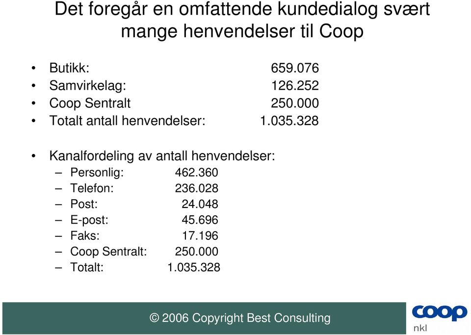 000 Totalt antall henvendelser: 1.035.328 Kanalfordeling av antall henvendelser: Personlig: 462.