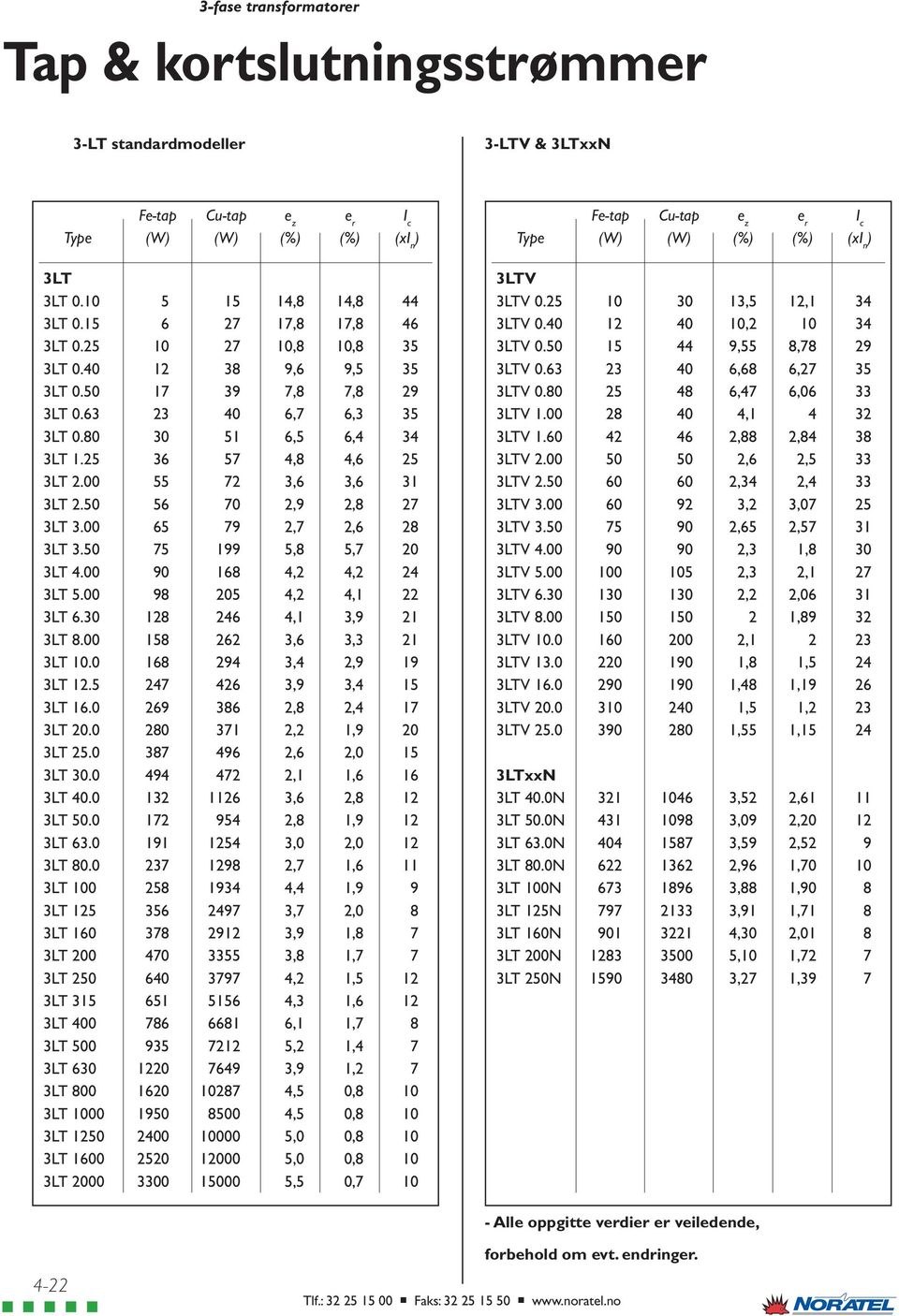 50 56 70 2,9 2,8 27 3LT 3.00 65 79 2,7 2,6 28 3LT 3.50 75 199 5,8 5,7 20 3LT 4.00 90 168 4,2 4,2 24 3LT 5.00 98 205 4,2 4,1 22 3LT 6.30 128 246 4,1 3,9 21 3LT 8.00 158 262 3,6 3,3 21 3LT 10.