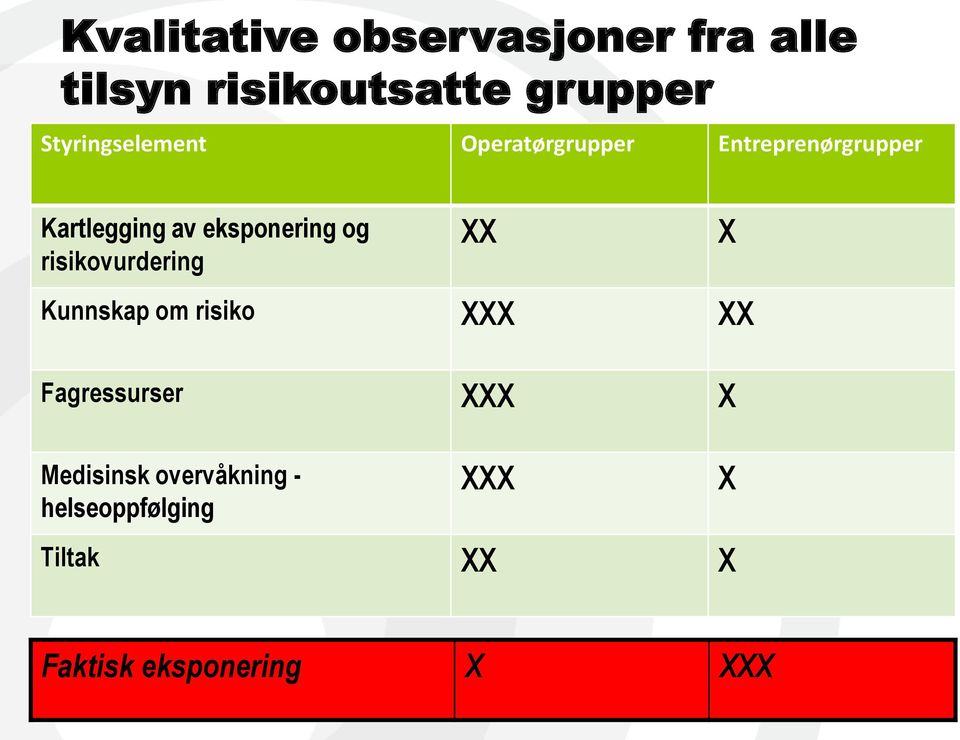 eksponering og risikovurdering XX Kunnskap om risiko XXX XX X