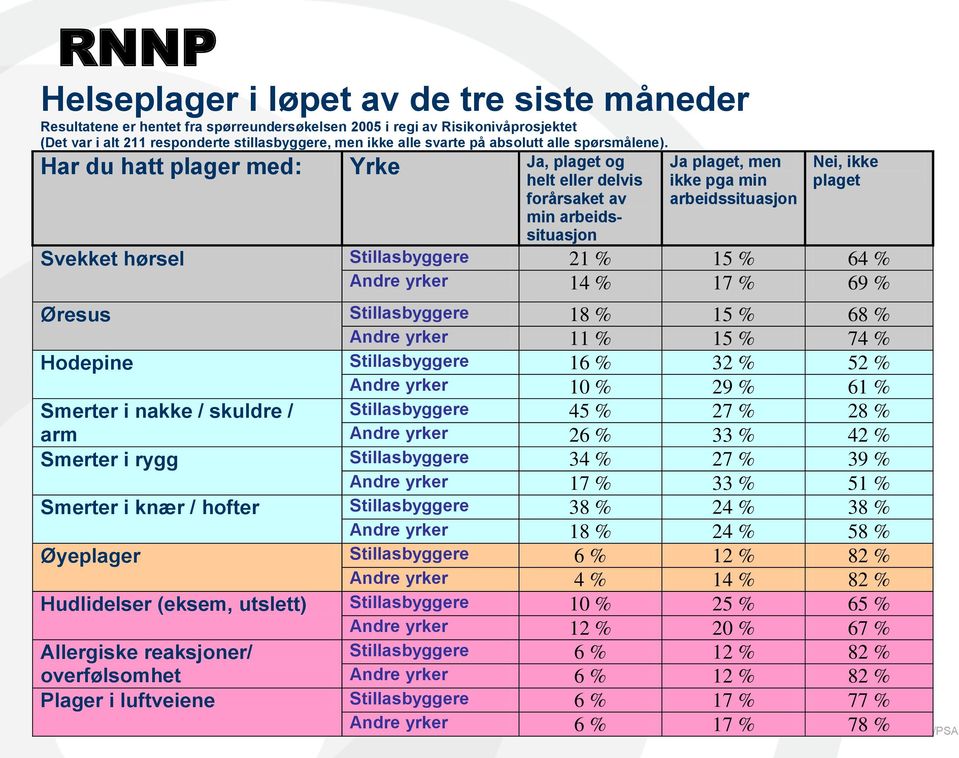 Har du hatt plager med: Yrke Ja, plaget og helt eller delvis forårsaket av min arbeidssituasjon Ja plaget, men ikke pga min arbeidssituasjon Nei, ikke plaget Svekket hørsel Stillasbyggere 21 % 15 %