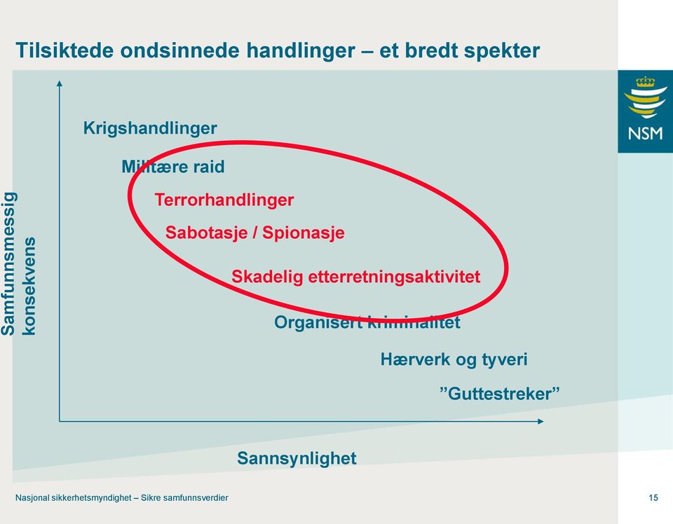 Spionasje Skadelig etterretningsaktivitet Organisert kriminalitet Hærverk