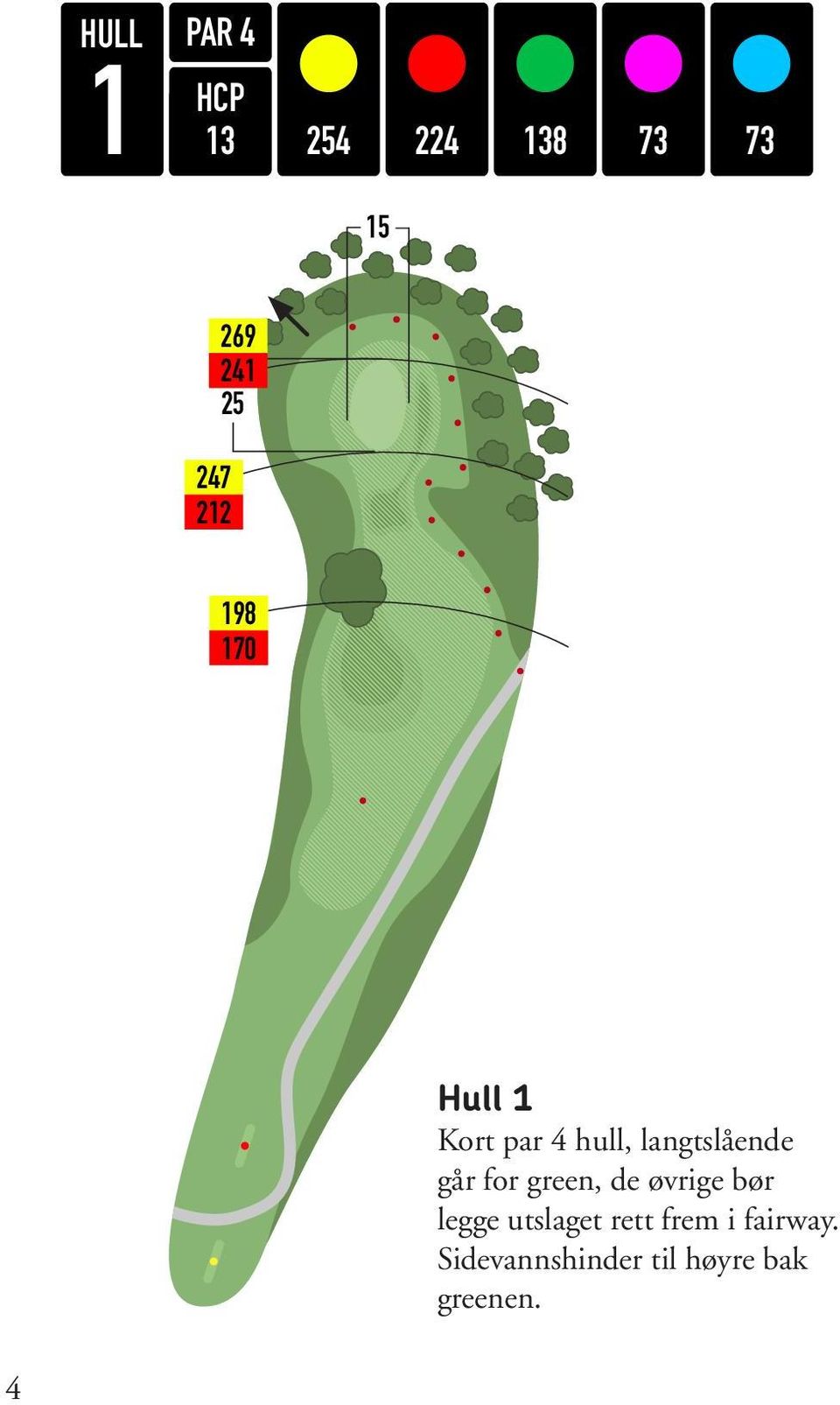 Kort par 4 hull, langtslående går for green, de øvrige bør legge