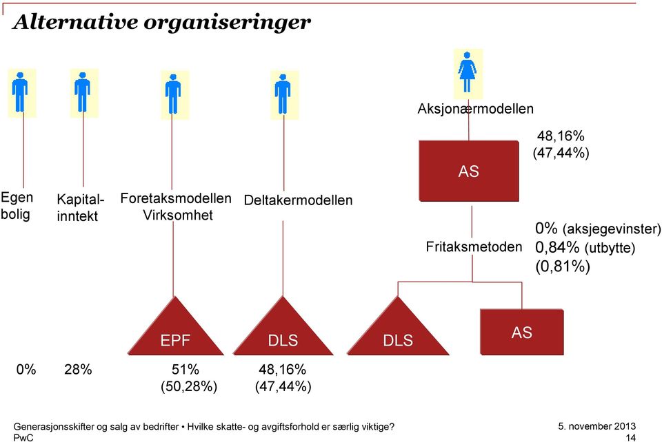 Virksomhet Deltakermodellen Fritaksmetoden 0%