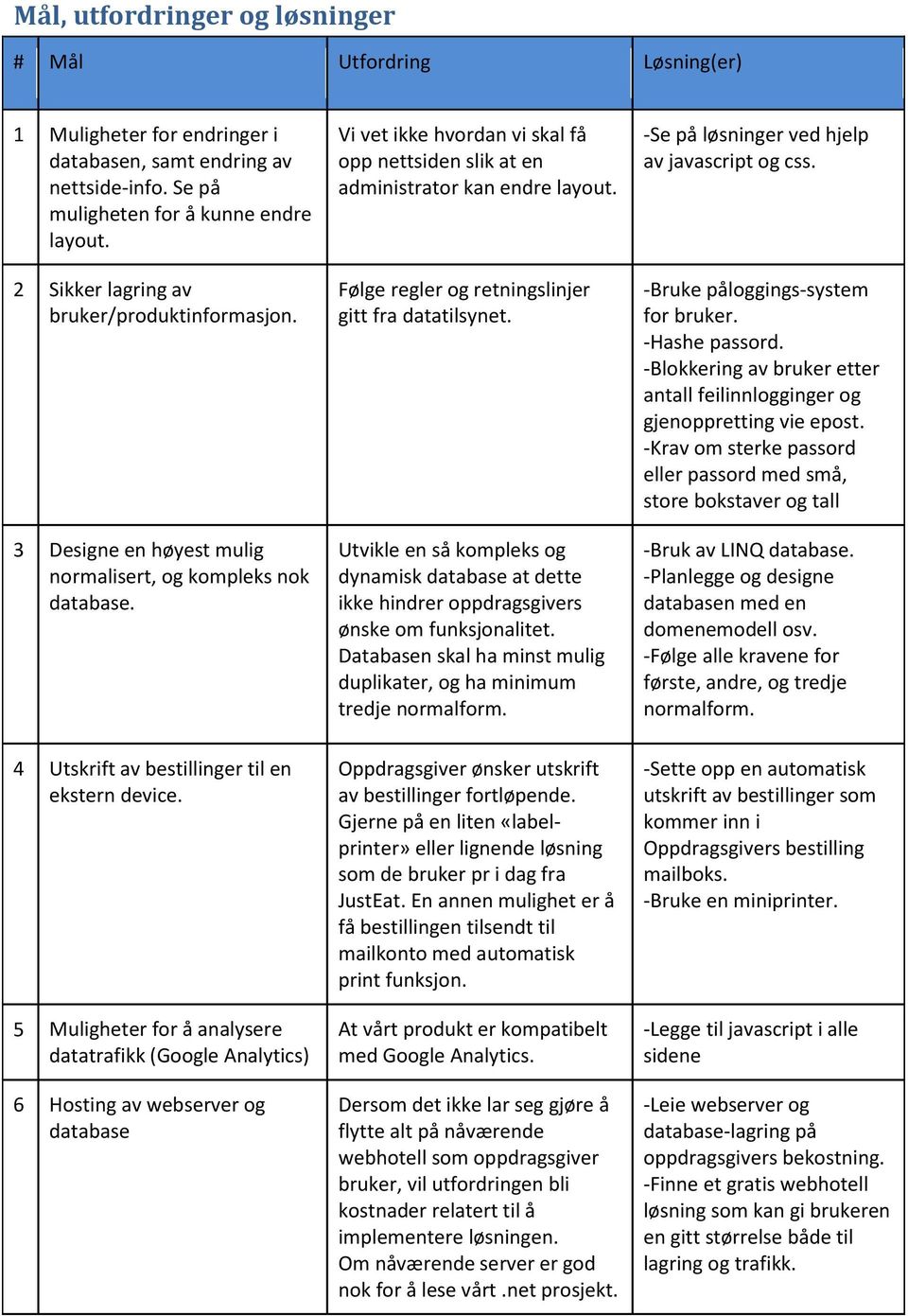 Følge regler og retningslinjer gitt fra datatilsynet. Utvikle en så kompleks og dynamisk database at dette ikke hindrer oppdragsgivers ønske om funksjonalitet.