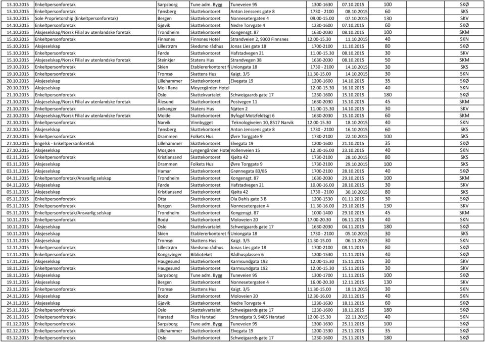10.2015 60 SKØ 14.10.2015 Aksjeselskap/Norsk Filial av utenlandske foretak Trondheim Skattekontoret Kongensgt. 87 1630-2030 08.10.2015 100 SKM 15.10.2015 Enkeltpersonforetak Finnsnes Finnsnes Hotel Strandveien 2, 9300 Finnsnes 12.