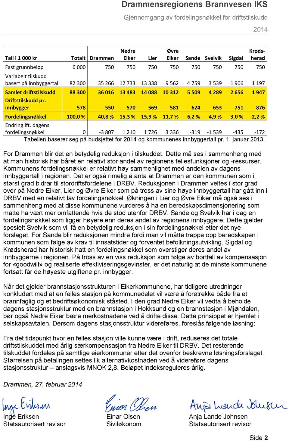 innbygger 578 550 570 569 581 624 653 751 876 Fordelingsnøkkel 100,0 % 40,8 % 15,3 % 15,9 % 11,7 % 6,2 % 4,9 % 3,0 % 2,2 % Endring ift.