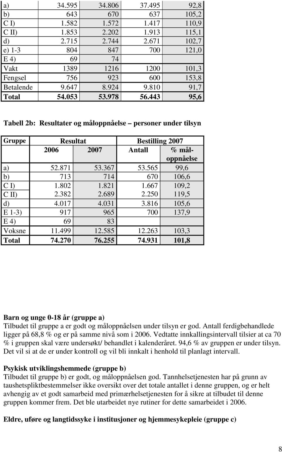 443 95,6 Tabell 2b: Resultater og måloppnåelse personer under tilsyn Gruppe Resultat Bestilling 2007 2006 2007 Antall % måloppnåelse a) 52.871 53.367 53.565 99,6 b) 713 714 670 106,6 C I) C II) 1.