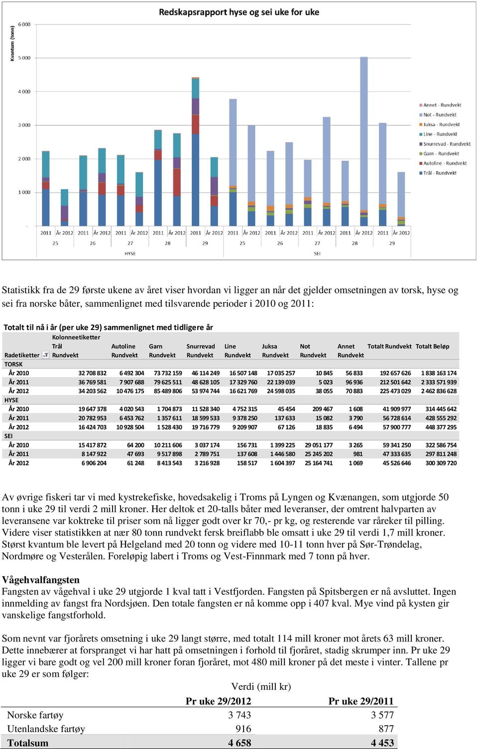 Rundvekt Rundvekt Rundvekt Rundvekt TORSK År 2010 32 708 832 6 492 304 73 732 159 46 114 249 16 507 148 17 035 257 10 845 56 833 192 657 626 1 838 163 174 År 2011 36 769 581 7 907 688 79 625 511 48