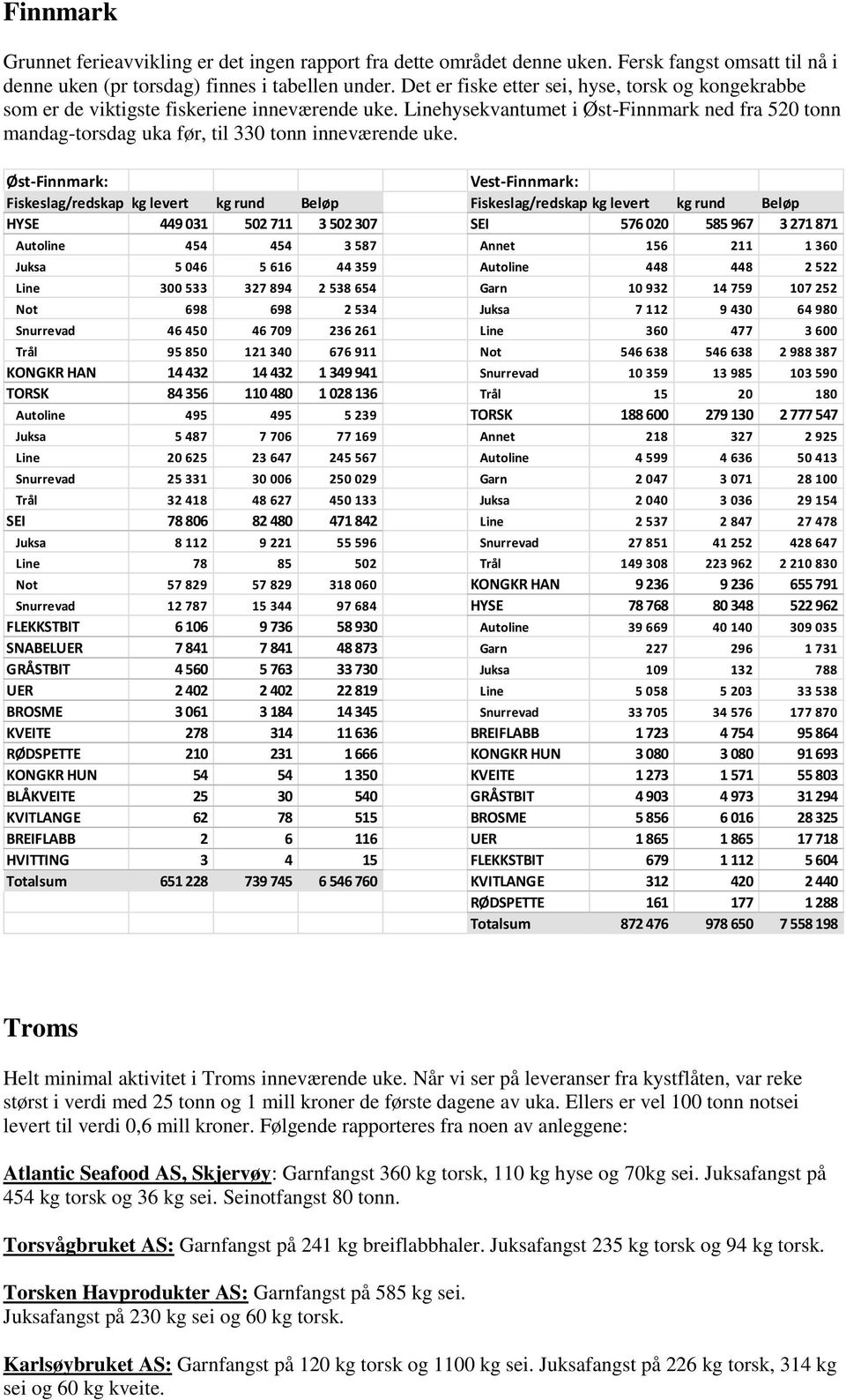 Linehysekvantumet i Øst-Finnmark ned fra 520 tonn mandag-torsdag uka før, til 330 tonn inneværende uke.