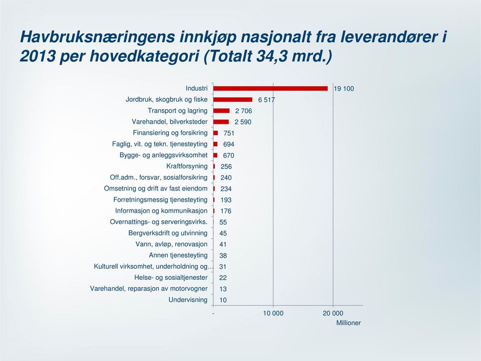 tjenesteyting Bygge- og anleggsvirksomhet Kraftforsyning Off.adm.