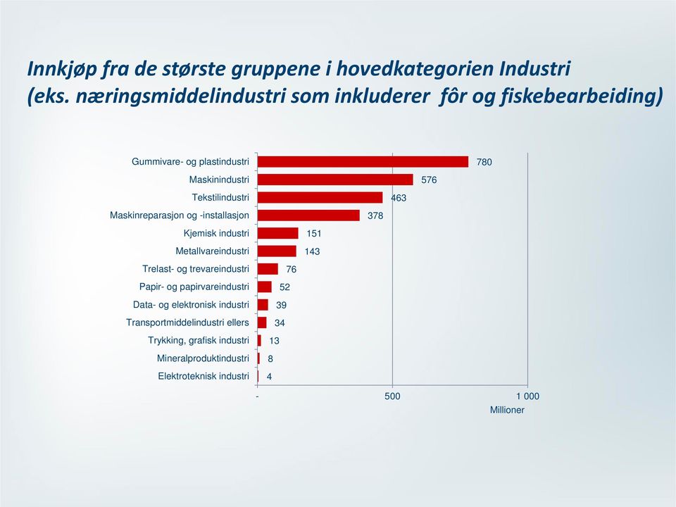 Tekstilindustri 463 Maskinreparasjon og -installasjon 378 Kjemisk industri Metallvareindustri 151 143 Trelast- og