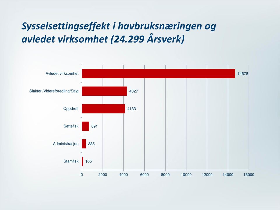 299 Årsverk) Avledet virksomhet 14678