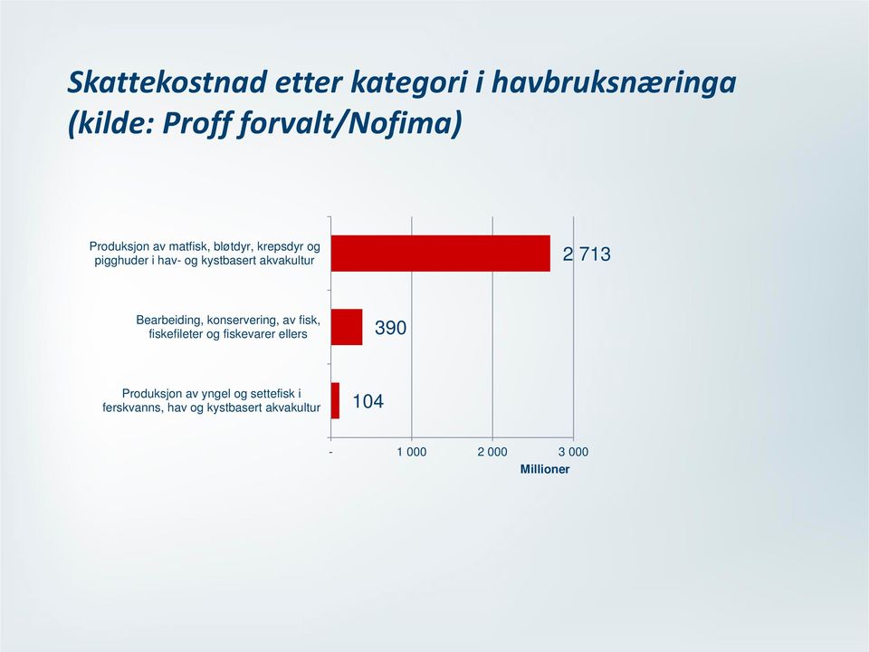 Bearbeiding, konservering, av fisk, fiskefileter og fiskevarer ellers 390 Produksjon av