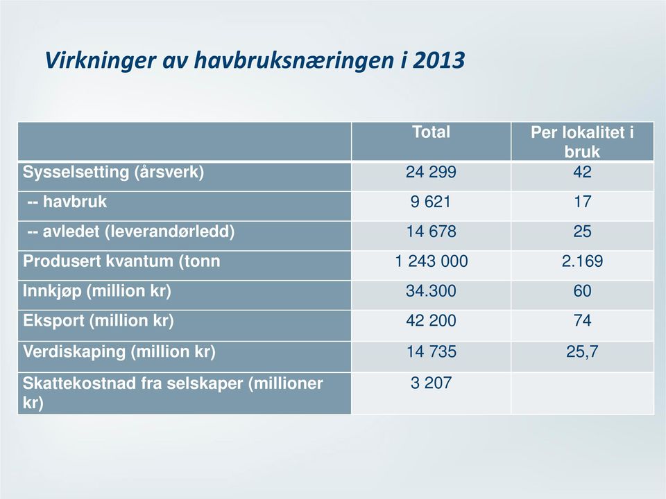 Produsert kvantum (tonn 1 243 000 2.169 Innkjøp (million kr) 34.