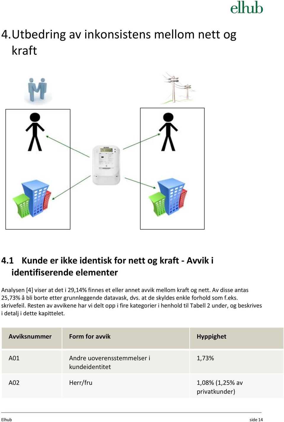 kraft og nett. Av disse antas 25,73% å bli borte etter grunnleggende datavask, dvs. at de skyldes enkle forhold som f.eks. skrivefeil.