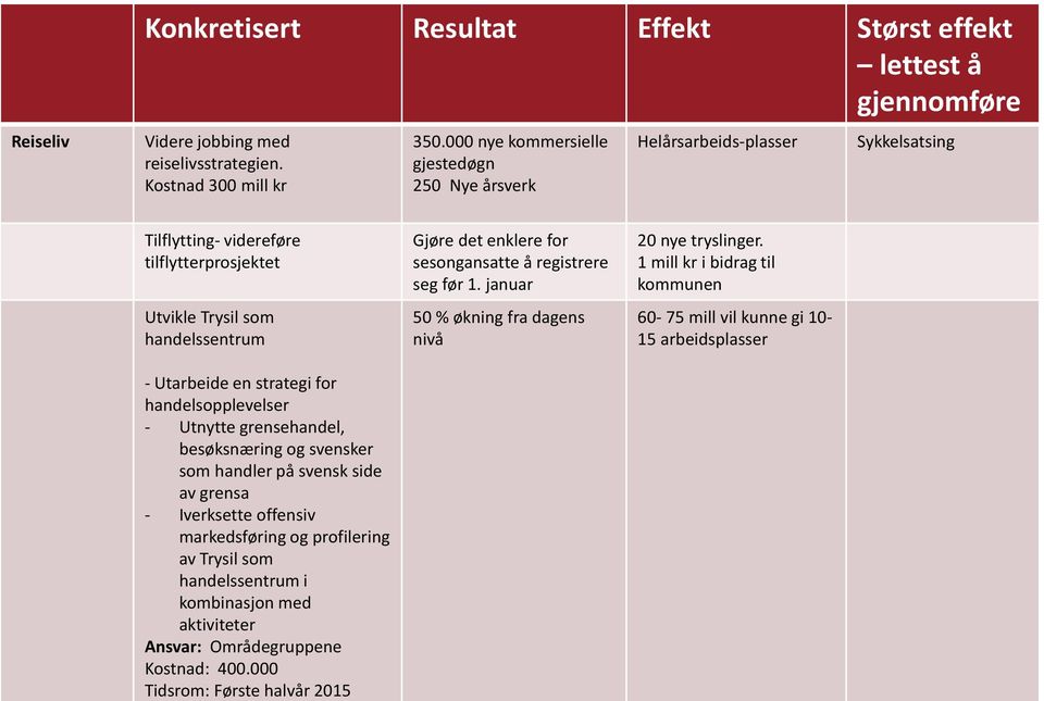 registrere seg før 1. januar 50 % økning fra dagens nivå 20 nye tryslinger.