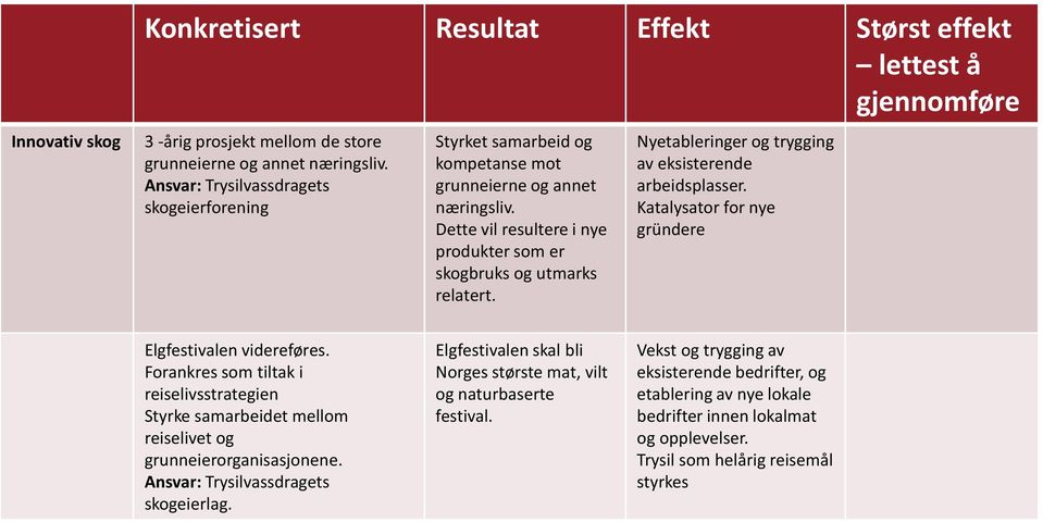 Nyetableringer og trygging av eksisterende arbeidsplasser. Katalysator for nye gründere Elgfestivalen videreføres.