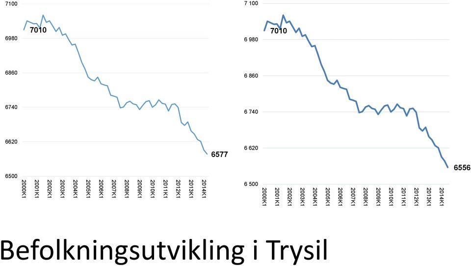 2012K1 2013K1 2014K1 6 500 2000K1  2012K1 2013K1 2014K1 6556 Befolkningsutvikling