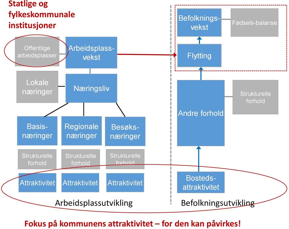 Strukturelle forhold Strukturelle forhold Strukturelle forhold Strukturelle forhold Attraktivitet Attraktivitet