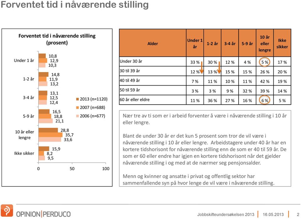 stilling i 10 år eller lengre. Blant de under 30 år er det kun 5 prosent som tror de vil være i nåværende stilling i 10 år eller lengre.