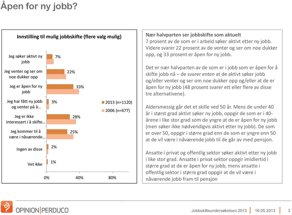 å skifte Jeg kommer til å være i nåværende Ingen av disse 3% 2% 7% 22% 33% 28% 25% 0% 40% 80% 2013 (n=1120) 2006 (n=677) Nær halvparten ser jobbskifte som aktuelt 7 prosent av de som er i arbeid