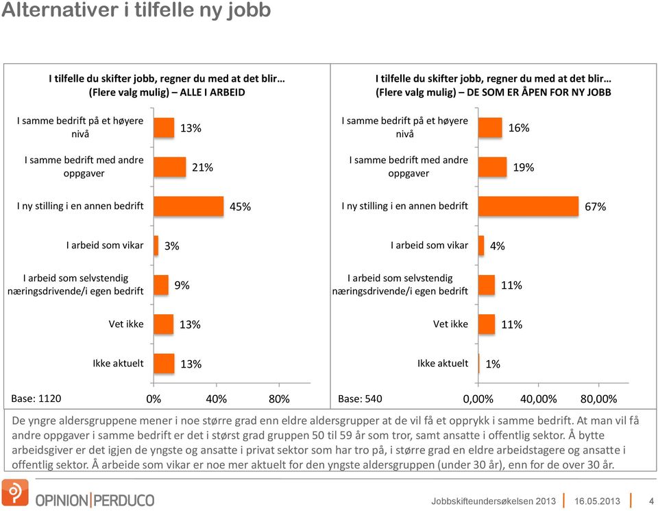 bedrift 45% I ny stilling i en annen bedrift 67% I arbeid som vikar 3% I arbeid som vikar 4% I arbeid som selvstendig næringsdrivende/i egen bedrift 9% I arbeid som selvstendig næringsdrivende/i egen