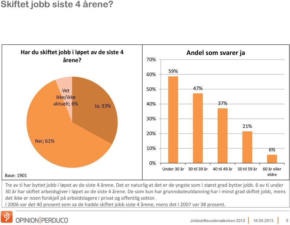 Det er naturlig at det er de yngste som i størst grad bytter jobb. 6 av ti under 30 år har skiftet arbeidsgiver i løpet av de siste 4 årene.