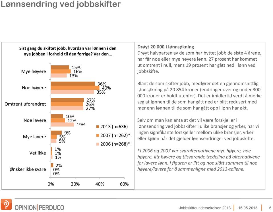 Drøyt 20 000 i lønnsøkning Drøyt halvparten av de som har byttet jobb de siste 4 årene, har får noe eller mye høyere lønn.