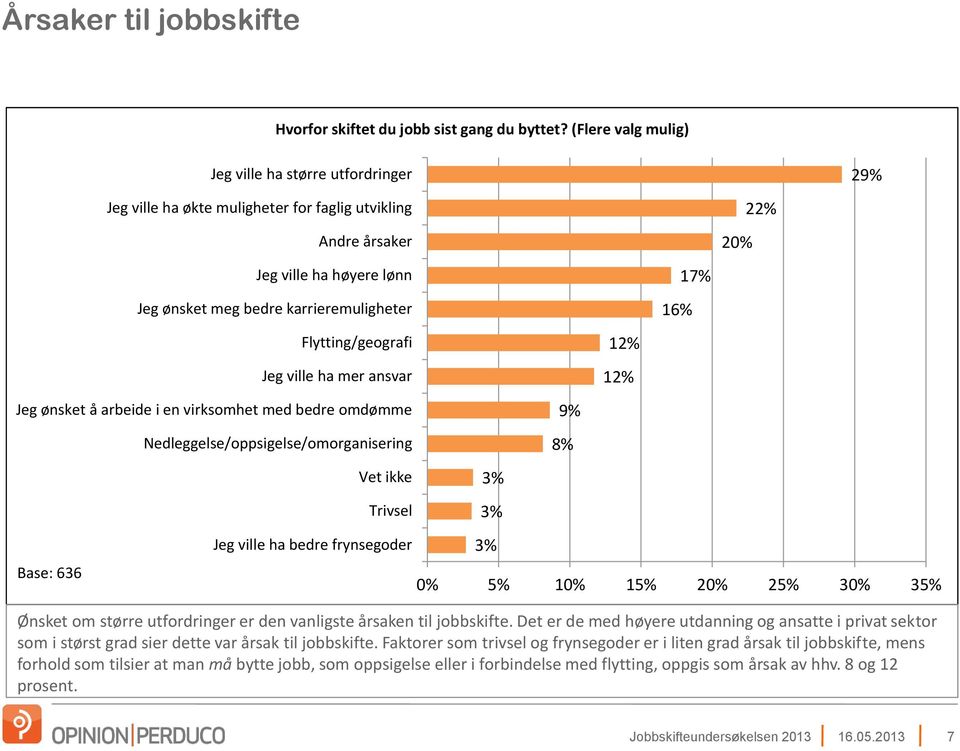 (Flere valg mulig) Nedleggelse/oppsigelse/omorganisering Trivsel Jeg ville ha bedre frynsegoder 3% 3% 3% 9% 8% 12% 12% 16% 17% 20% 22% 29% 0% 5% 10% 15% 20% 25% 30% 35% Ønsket om større utfordringer