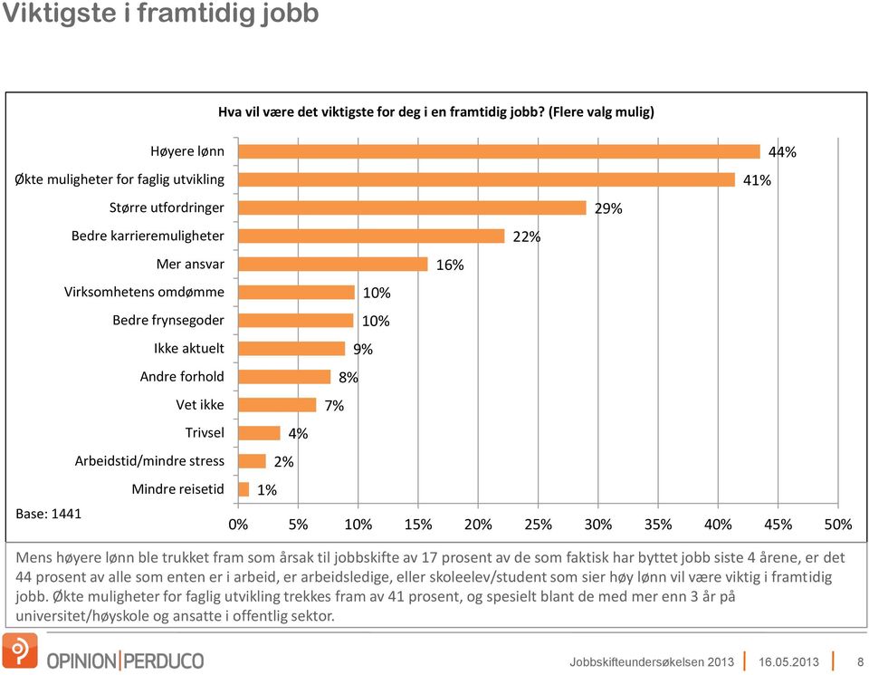 (Flere valg mulig) 2% 4% 7% 8% 10% 10% 9% 16% 22% 0% 5% 10% 15% 20% 25% 30% 35% 40% 45% 50% Mens høyere lønn ble trukket fram som årsak til jobbskifte av 17 prosent av de som faktisk har byttet jobb