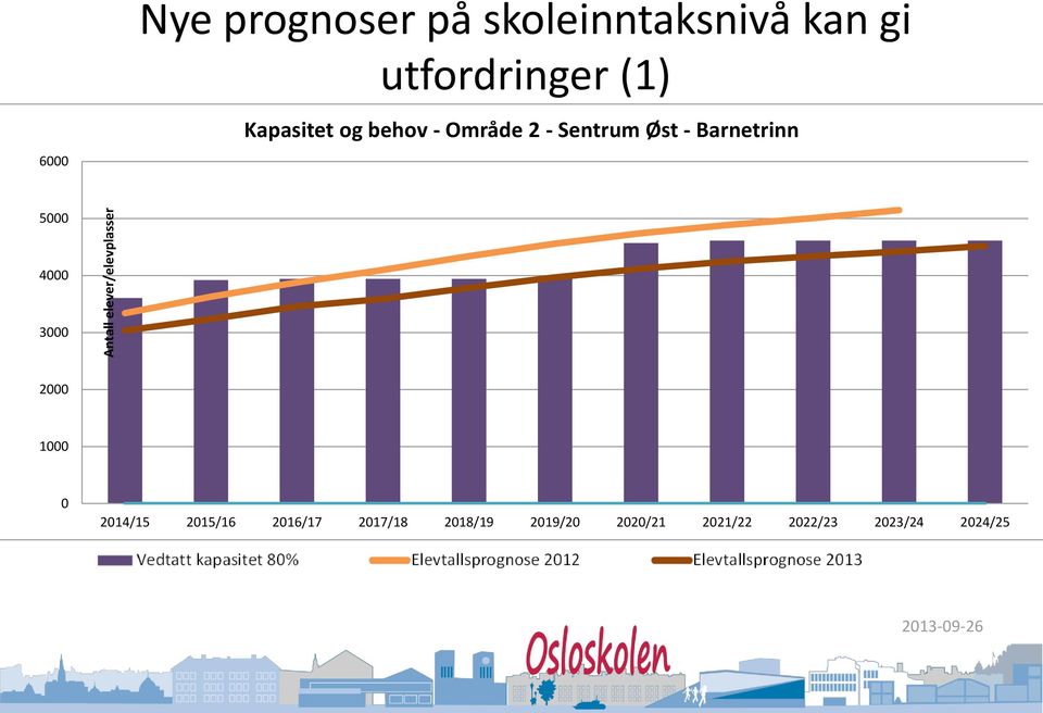 2 - Sentrum Øst - Barnetrinn 5000 4000 3000 2000 1000 0 2014/15