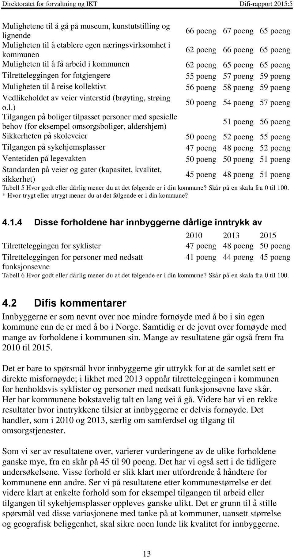 Sikkerheten på skoleveier Tilgangen på sykehjemsplasser Ventetiden på legevakten Standarden på veier og gater (kapasitet, kvalitet, sikkerhet) 66 poeng 67 poeng 65 poeng 62 poeng 66 poeng 65 poeng 62