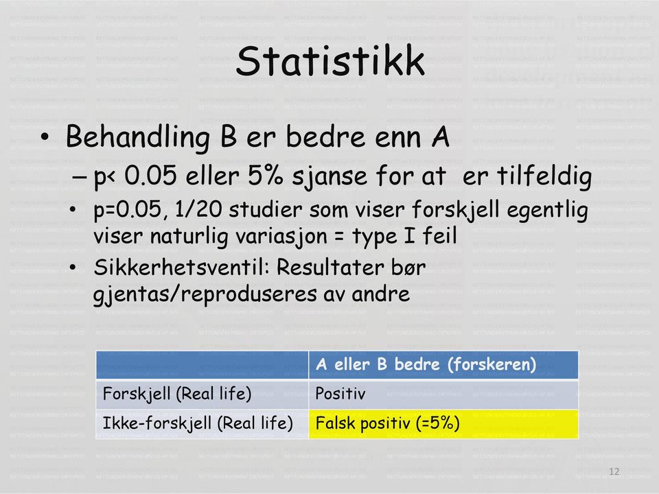 05, 1/20 studier som viser forskjell egentlig viser naturlig variasjon = type I feil