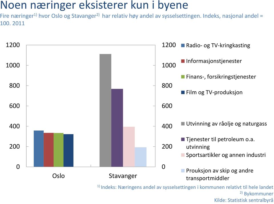 400 200 Utvinning av