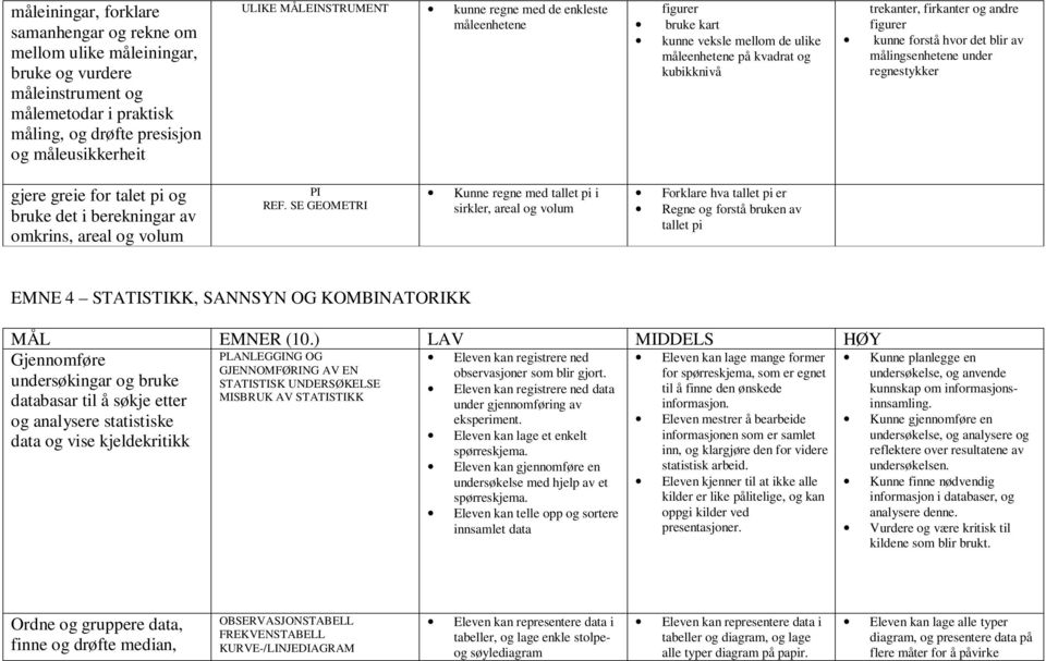 målingsenhetene under regnestykker gjere greie for talet pi og bruke det i berekningar av omkrins, areal og volum PI REF.