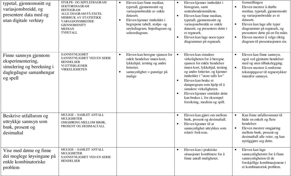 Eleven kjenner innholdet i begrepene tabell, stolpe- og søylediagram, linjediagram og sektordiagram. Eleven kjenner innholdet i histogram, samt sentraltendensmålene.