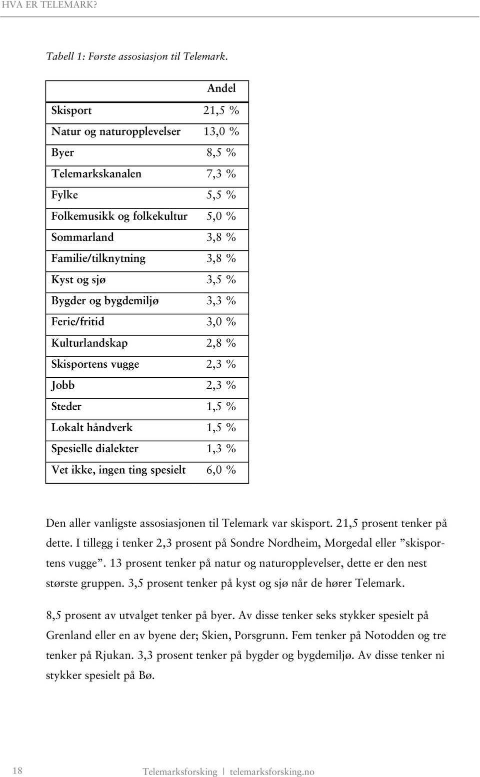 Bygder og bygdemiljø 3,3 % Ferie/fritid 3,0 % Kulturlandskap 2,8 % Skisportens vugge 2,3 % Jobb 2,3 % Steder 1,5 % Lokalt håndverk 1,5 % Spesielle dialekter 1,3 % Vet ikke, ingen ting spesielt 6,0 %